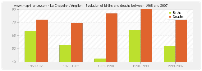 La Chapelle-d'Angillon : Evolution of births and deaths between 1968 and 2007